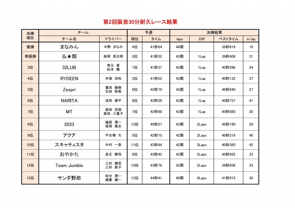 ブログ用、結果とポイントランキング