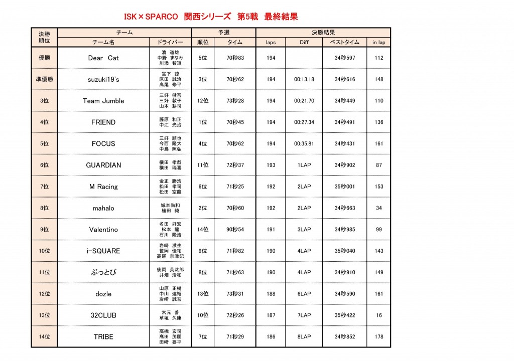 ブログ用、結果とポイントランキング