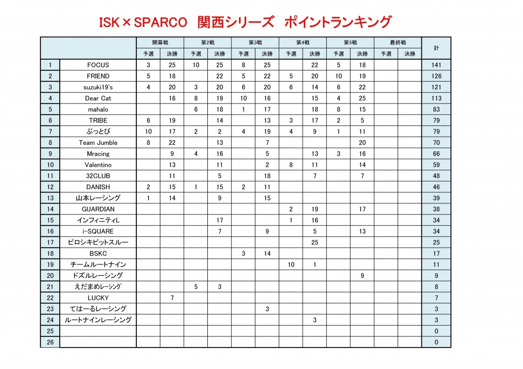 ブログ用、結果とポイントランキン
