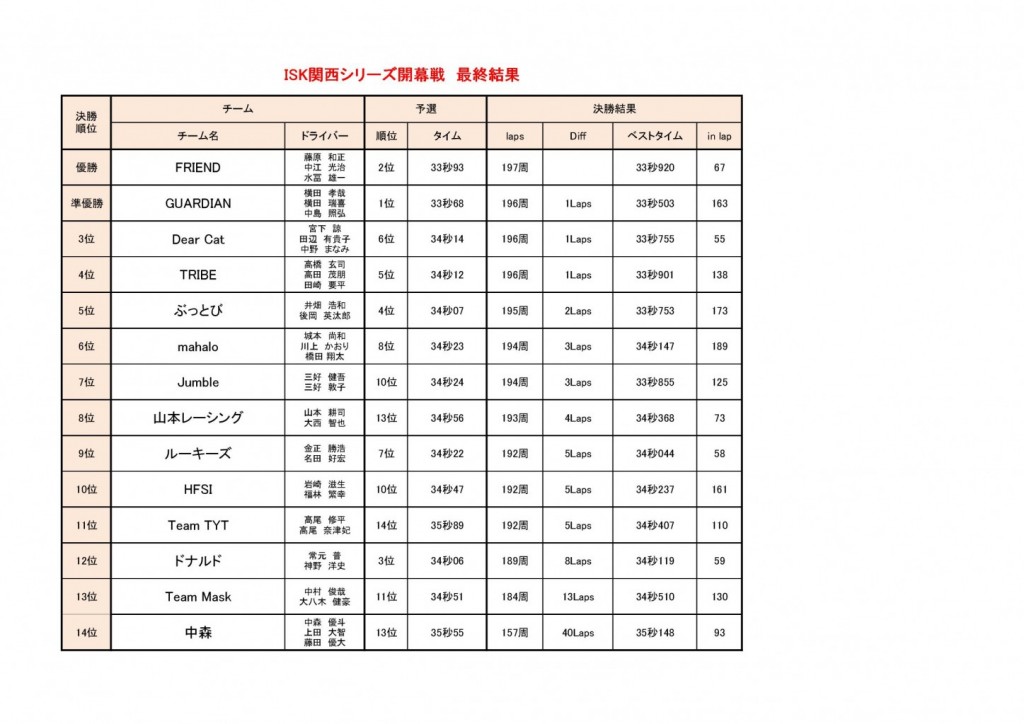 ブログ用、結果とポイントランキング