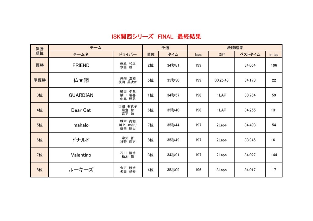 ブログ用、結果とポイントランキング