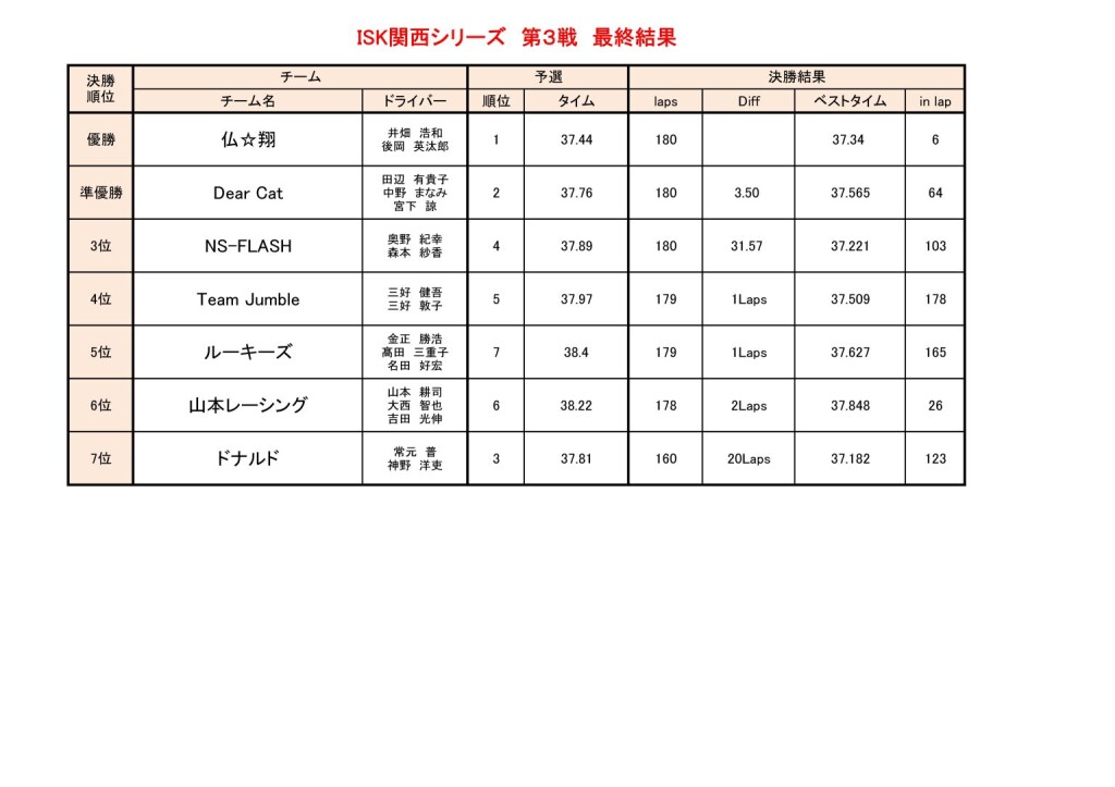 レース結果