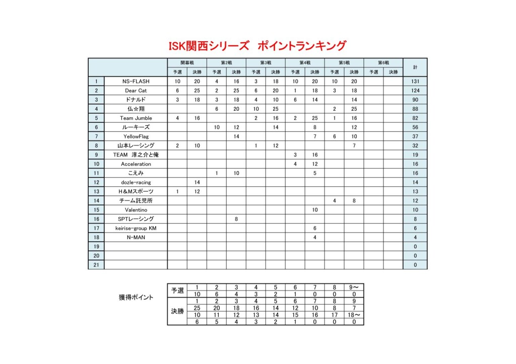 ブログ用、結果とポイントランキング