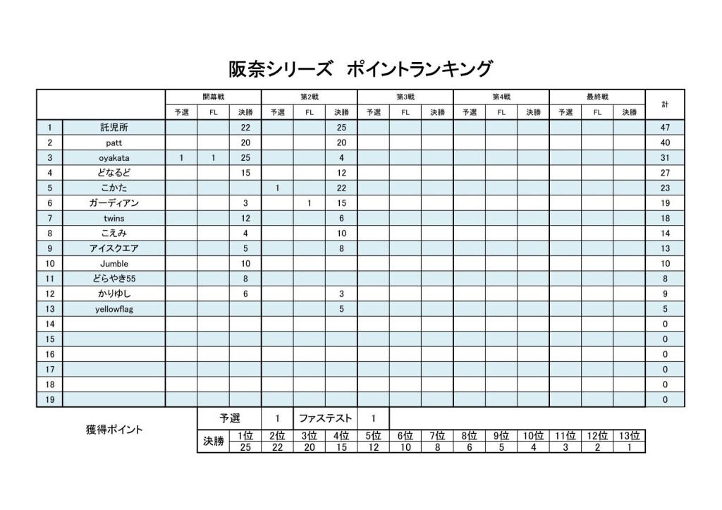 ブログ用、結果とポイントランキング