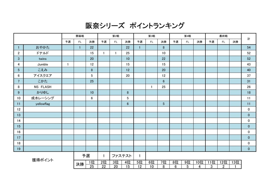 ブログ用、結果とポイントランキング